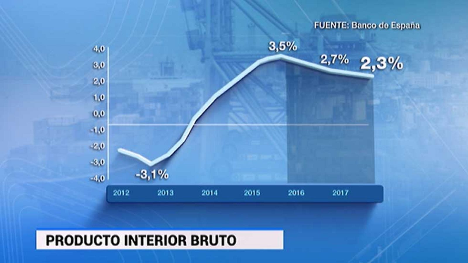 La Economía española crecerá un 2,7% este año según el Banco de España