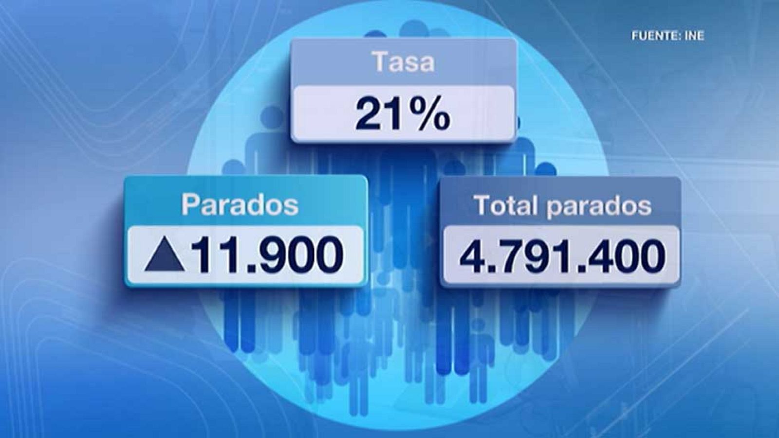 El paro subió en el primer trimestre del año en 11.900 personas