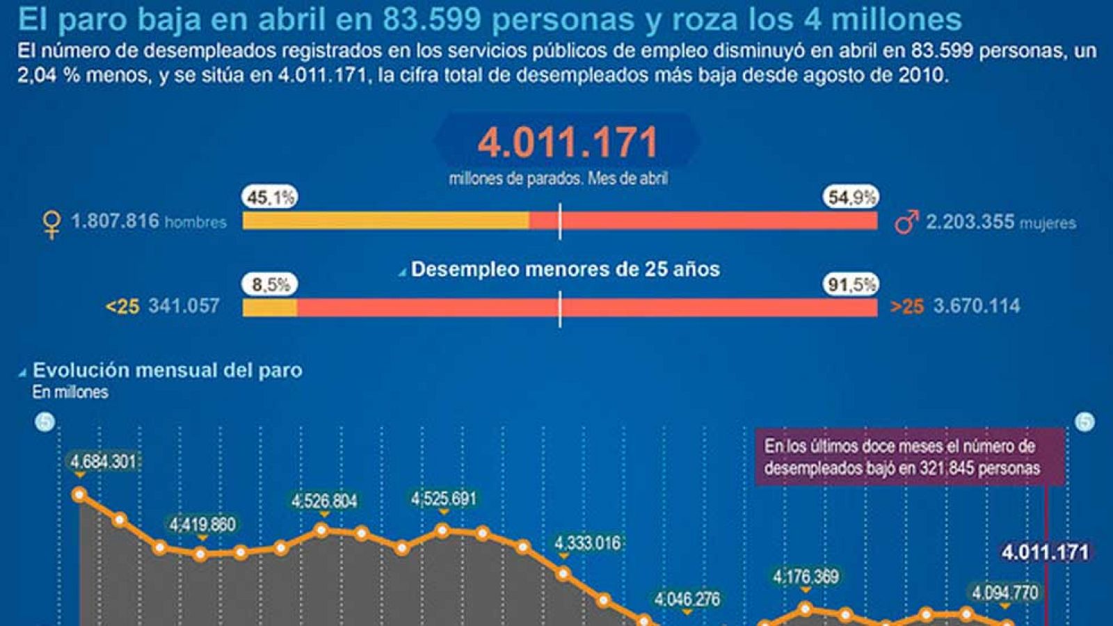El número de parados registrados bajó en 83.599 personas en abril