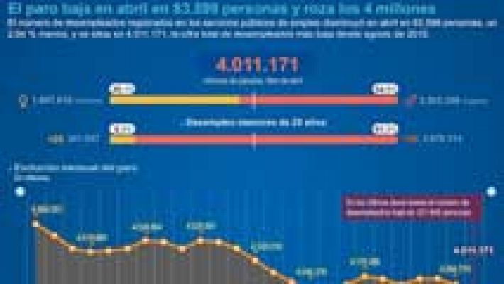 El número de parados registrados bajó en 83.599 personas en abril