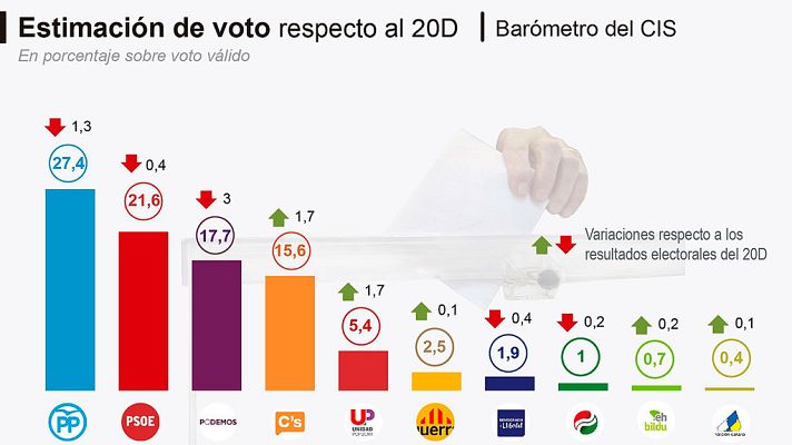 Telediario 1 - CIS: El PP sería el partido más votado y la suma de IU, Podemos y sus confluencias superaría al PSOE