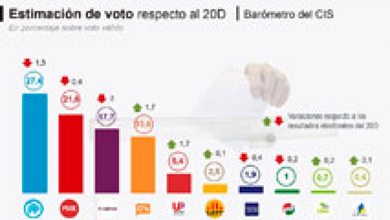 CIS: El PP sería el partido más votado y la suma de IU, Podemos y sus confluencias superaría al PSOE