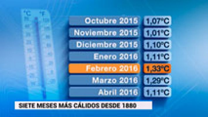 Desde octubre de 2015 se han sucedido los siete meses más cálidos desde que se tienen registros