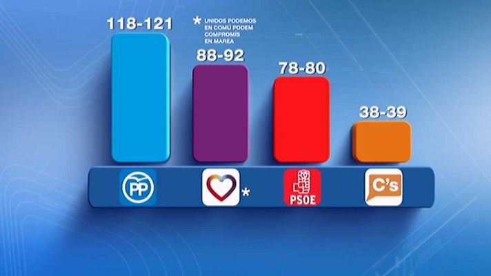 Telediario 1 - CIS: El PP ganaría las elecciones del 26J y Unidos Podemos superaría al PSOE en votos y escaños