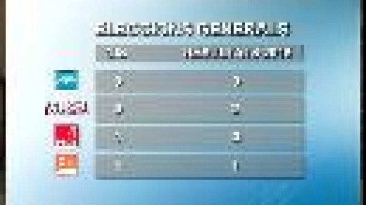 Informatiu Balear - Enquesta del CIS