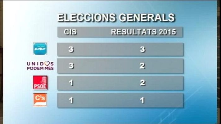 Informatiu Balear - Enquesta del CIS