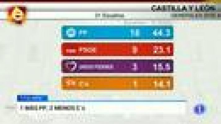 Noticias de Castilla y León - Castilla y León en 2' - 27/06/16