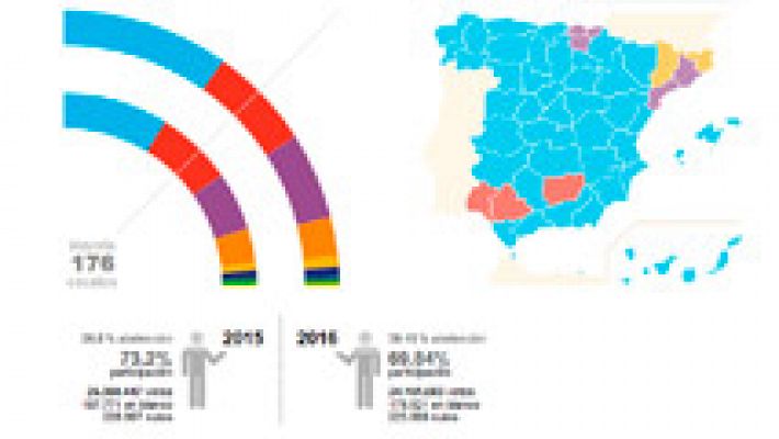 Elecciones generales 26J: los sondeos no acertaron