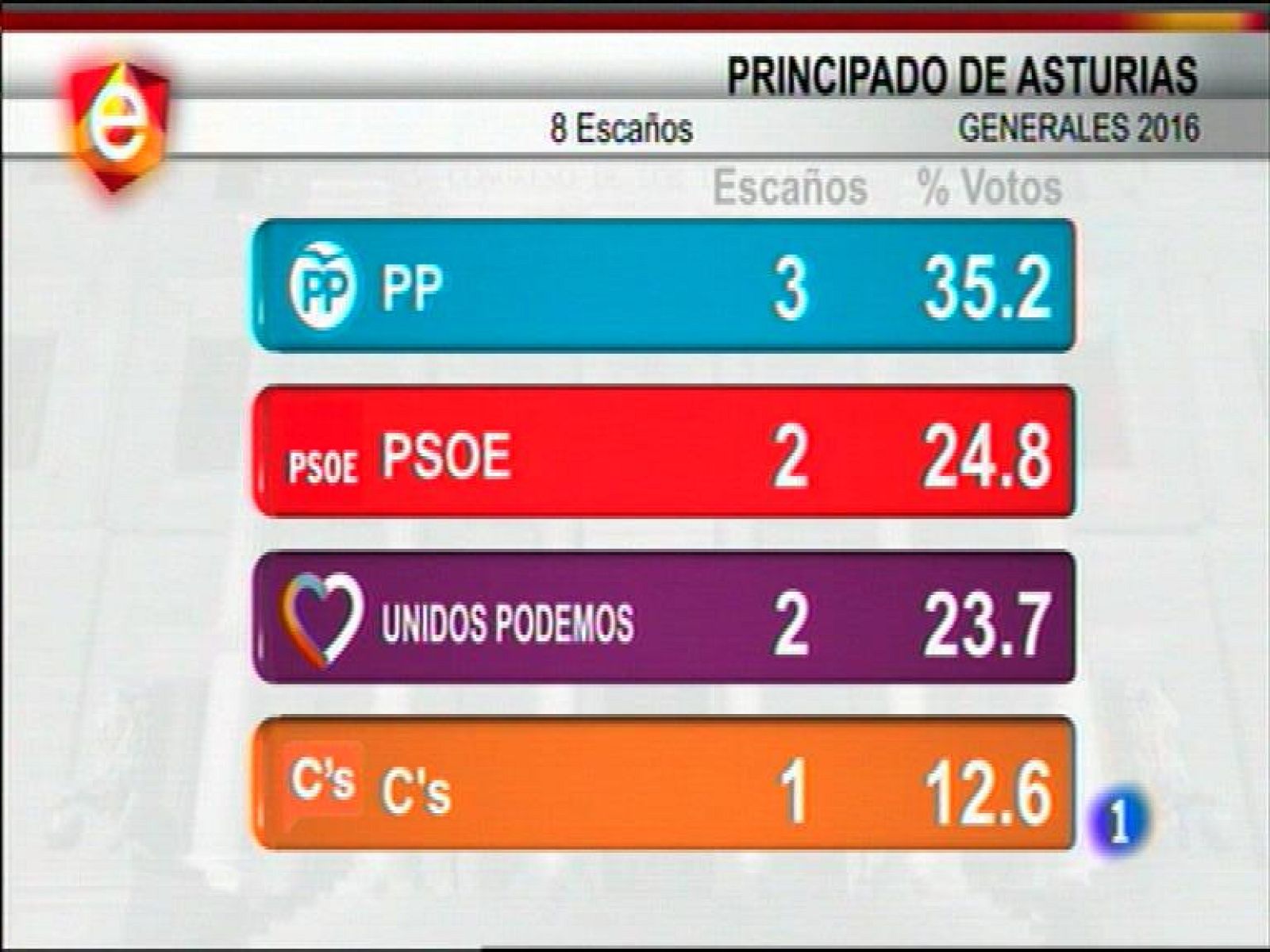 El Partido Popular reforzó ayer su condición de fuerza política hegemónica en Asturias al crecer en más de veinte mil votos desde diciembre. Los demás partidos se mantienen con ligeras variaciones. El reparto de escaños sigue igual: tres para el PP, dos para el PSOE, dos para Unidos Podemos, que no logra desbancar a los socialistas,  y uno para CiudadanosSoledad Saavedra, la esposa de Vicente Álvarez Areces, recordó esta mañana en su declAración en el juicio del Caso Marea que es una funcionaria sin competencia alguna en contrataciones en el Instituto Adolfo Posada. Fue la última persona en testificar, aunque el juicio se prolongará hasta el mes de agosto.