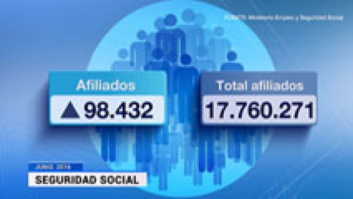 El paro registrado baja en 124.349 personas en junio