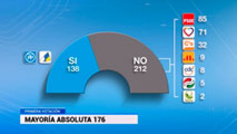 Mariano Rajoy sigue sin tener los votos suficientes para ser investido presidente