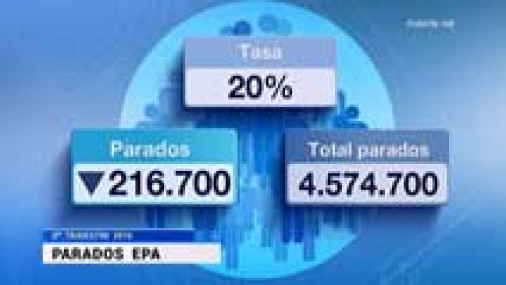 Baja el paro entre abril y junio y sube la ocupación