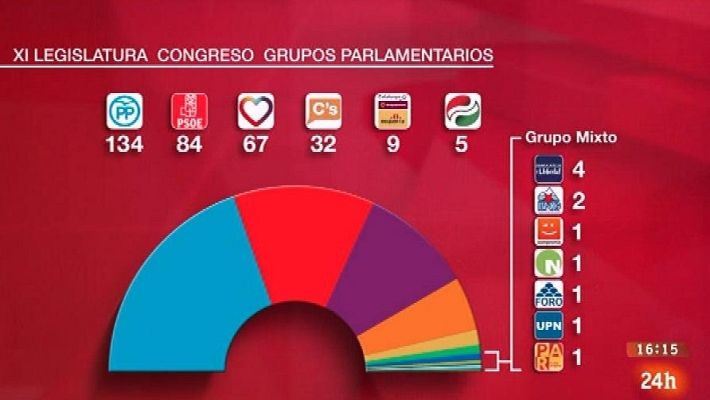 Parlamento - Grupos del Congreso y Senado