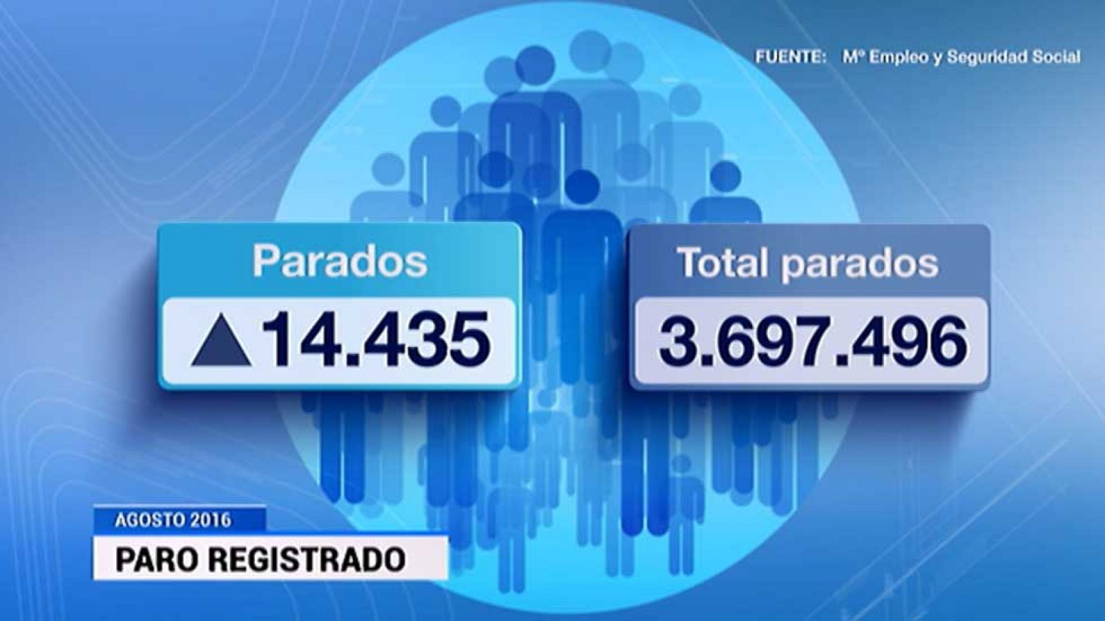 El número de parados registrados subió en 14.435 personas en agosto hasta 3.697.496