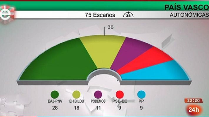Parlamento - Resultados elecciones vascas y gallegas