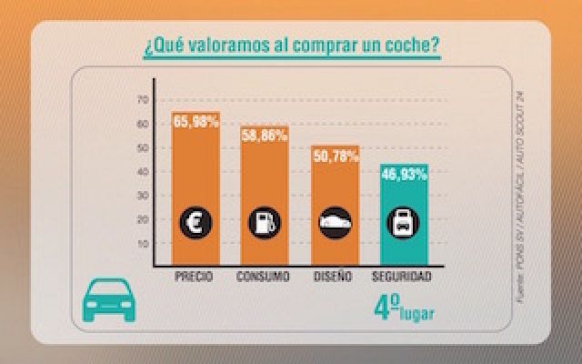 'Seguridad Vital' - ¿Qué valoramos al comprar un coche?