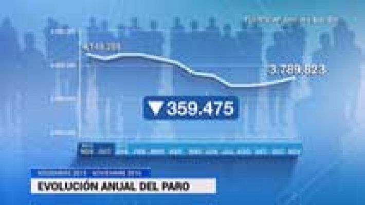 El paro sube un mes de noviembre por primera vez desde 2012 y bajan los afiliados a la Seguridad Social