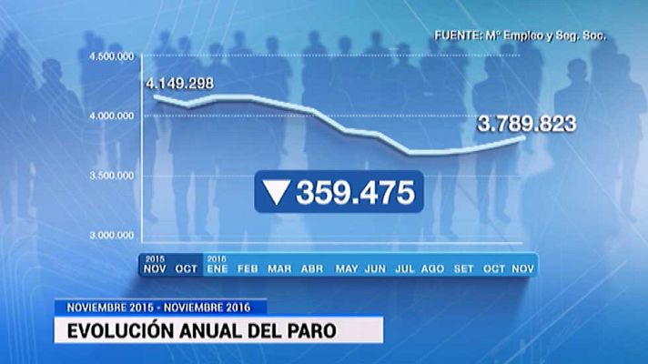 Telediario 1 - El paro sube un mes de noviembre por primera vez desde 2012 y bajan los afiliados a la Seguridad Social