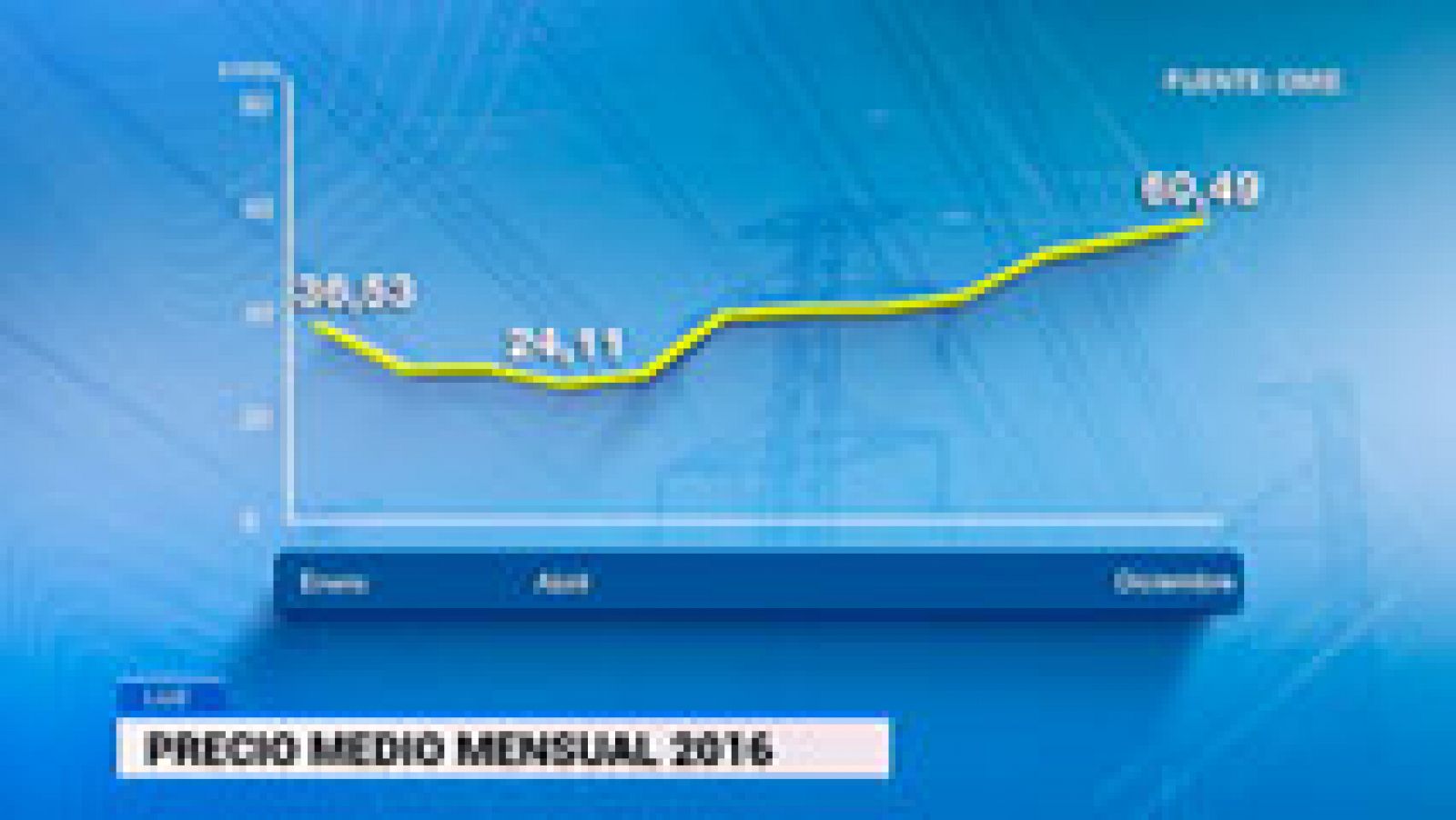 Telediario 1: El precio de la electricidad vuelve a subir y toca nuevos máximos desde 2013 | RTVE Play