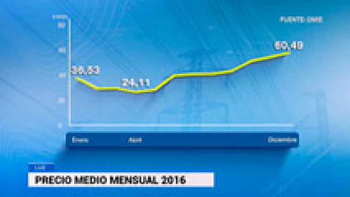 El precio de la electricidad vuelve a subir y toca nuevos máximos desde 2013