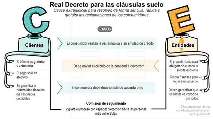 Telediario 1 - Los consumidores con cláusulas suelo pueden reclamar a sus bancos desde este lunes