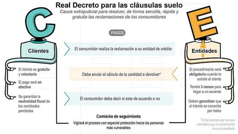 Los consumidores con cláusulas suelo pueden reclamar a sus bancos desde este lunes