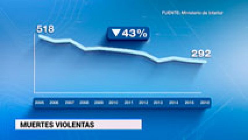 2016 cerró con 292 muertes violentas en España