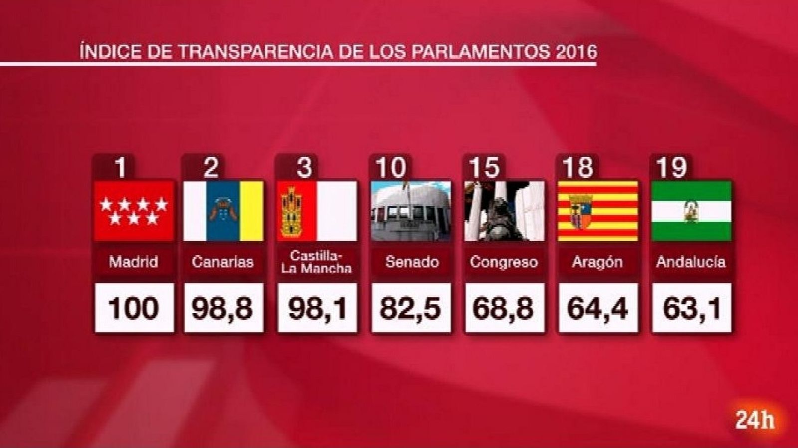 Parlamento - Conoce el parlamento - Parlamentos transparentes 2016 - 18/03/2017