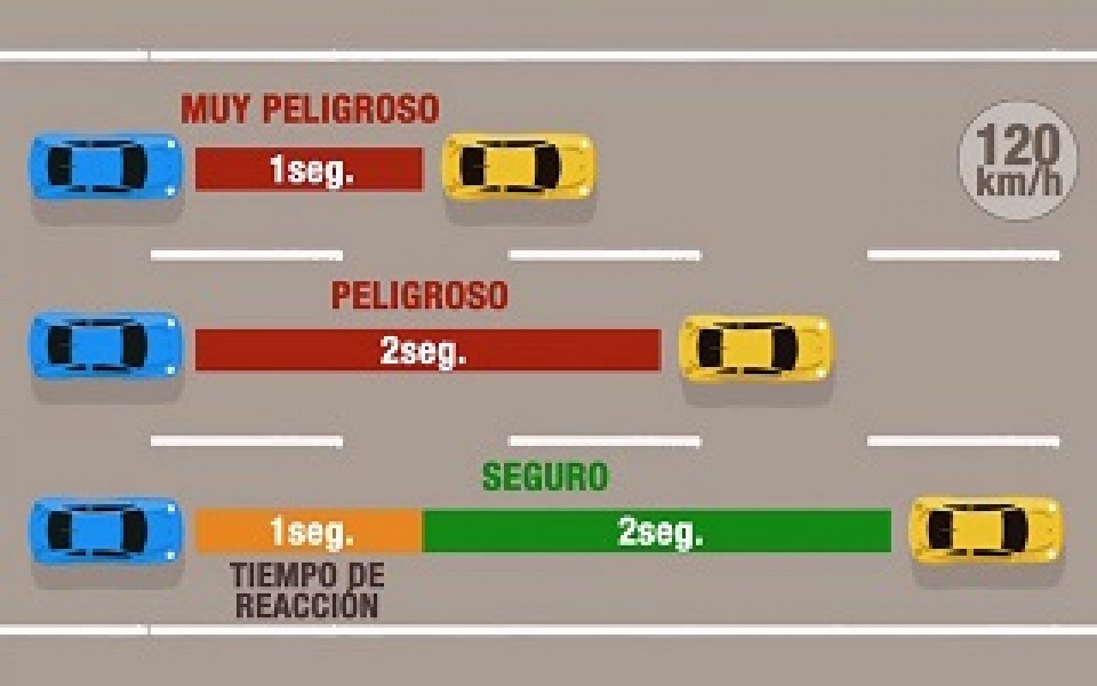'Radar' - Distancia de seguridad