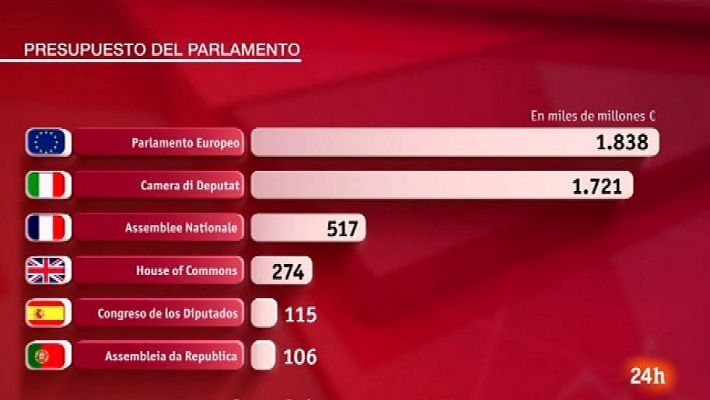 Coste de los parlamentos españoles