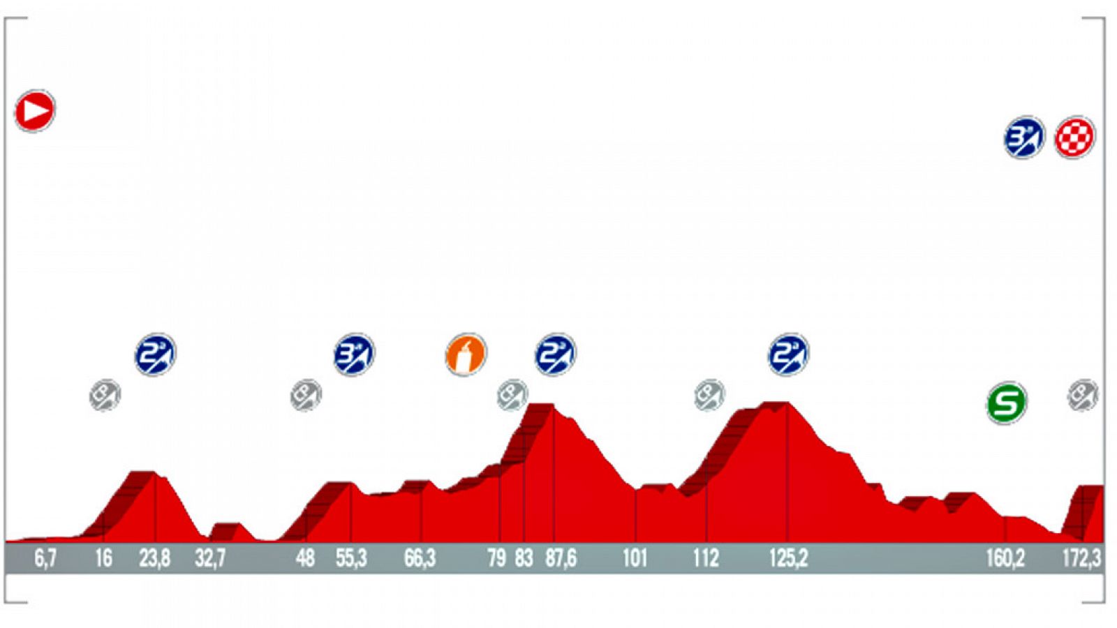 La quinta etapa se disputa este miércoles entre Benicassim y Alcossebre, con un recorrido de 175,7 kilómetros, jornada de media montaña con cinco puertos y final en la Ermita de Santa Lucía.