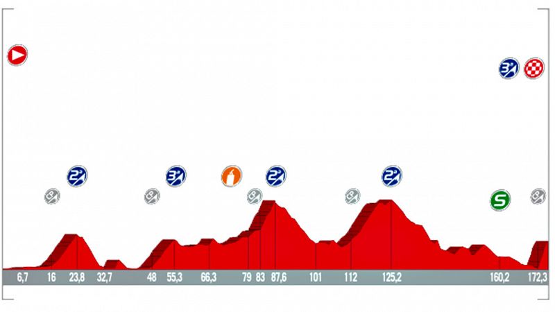 La quinta etapa se disputa este miércoles entre Benicassim y Alcossebre, con un recorrido de 175,7 kilómetros, jornada de media montaña con cinco puertos y final en la Ermita de Santa Lucía.