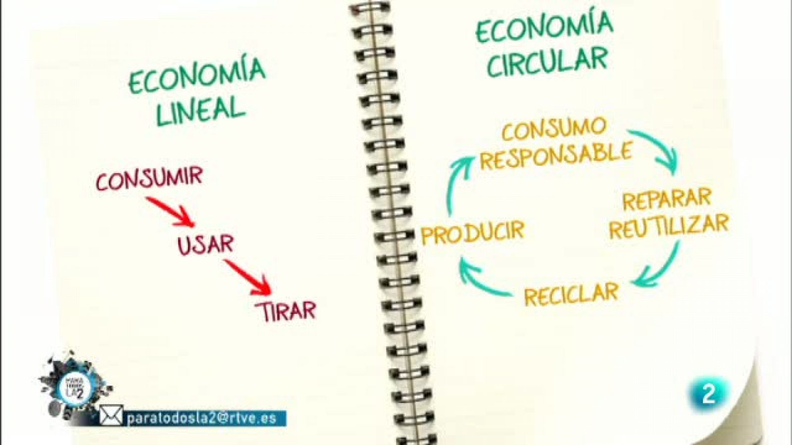 Para todos La 2: La economía circular | RTVE Play