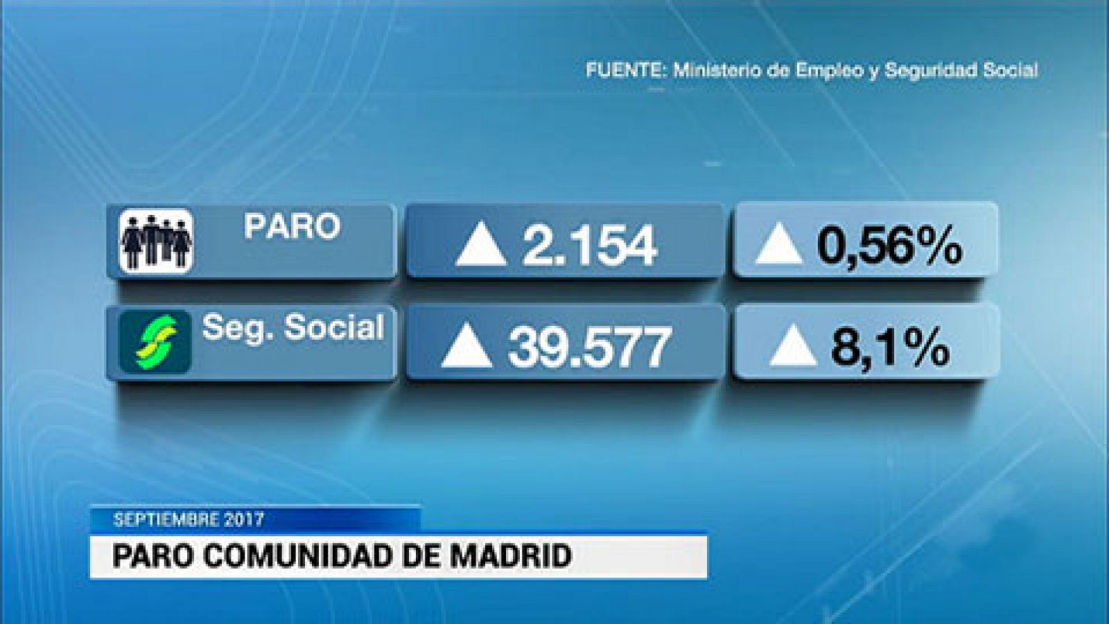 Informativo de Madrid: Informativo de Madrid - 03/10/17 | RTVE Play