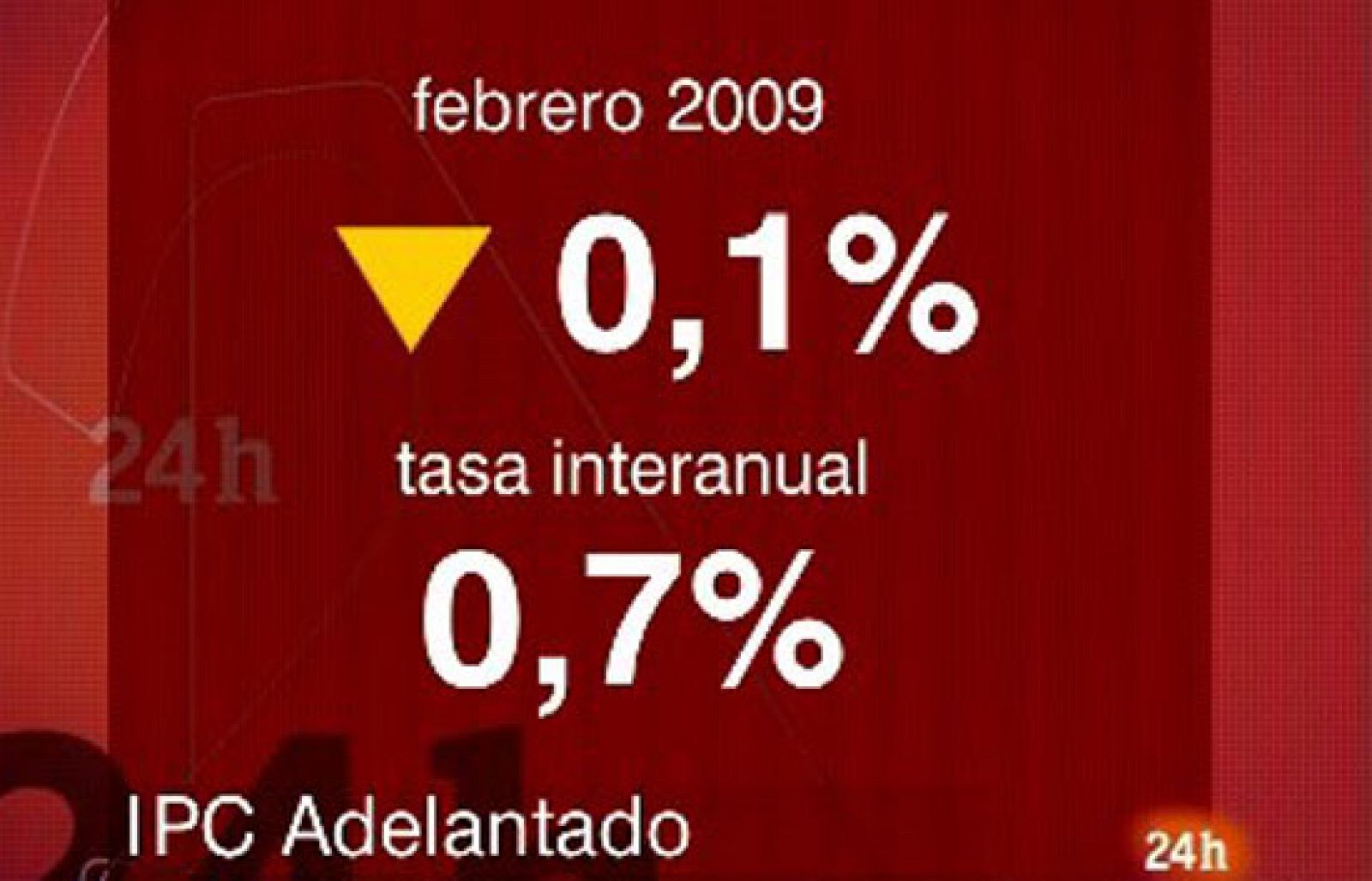 La inflación armonizada en el 0,7% en febrero | Ver