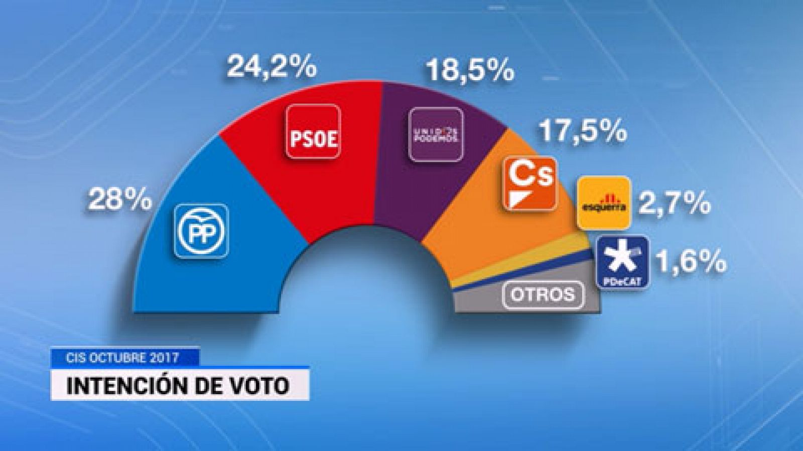 Telediario 1: Telediario 1 en 4' - 07/11/17 | RTVE Play