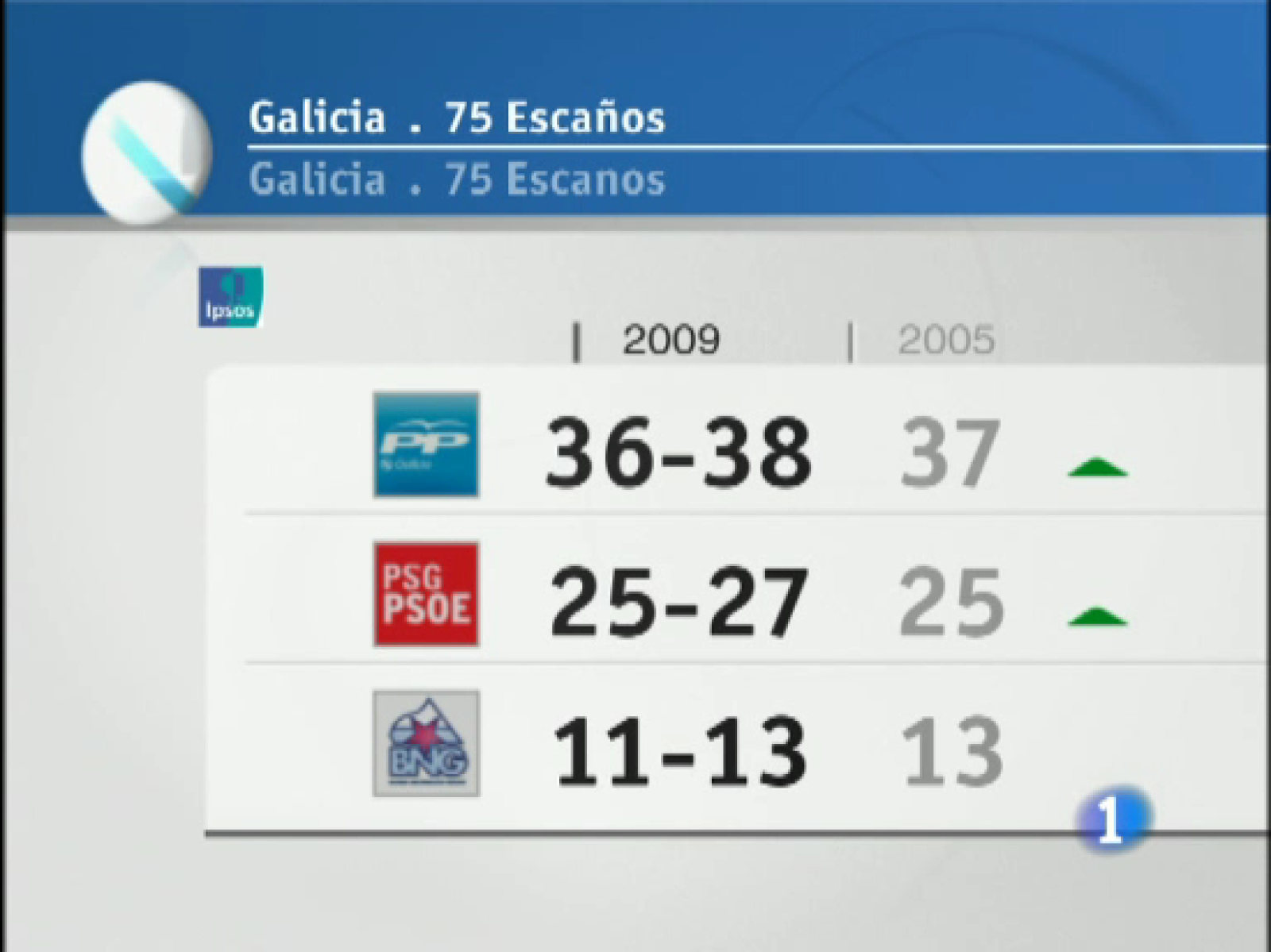 Datos del sondeo en Galicia de IPSOS para RTVE.