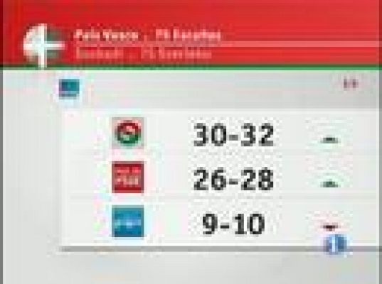  - Datos del sondeo en Euskadi