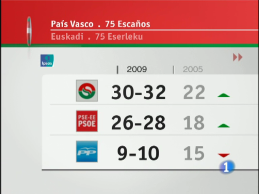 - Datos del sondeo en Euskadi