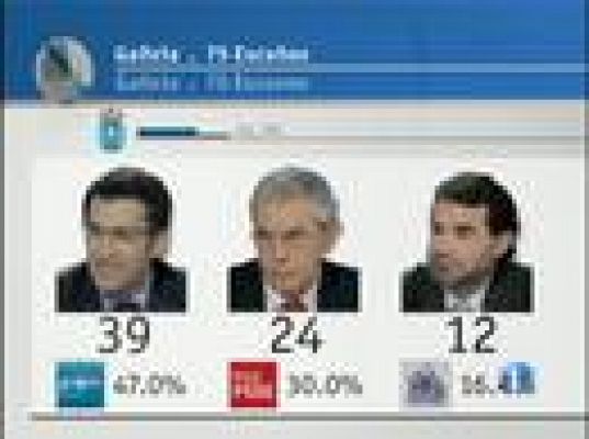  - Escrutinio en Galicia al 64.3%