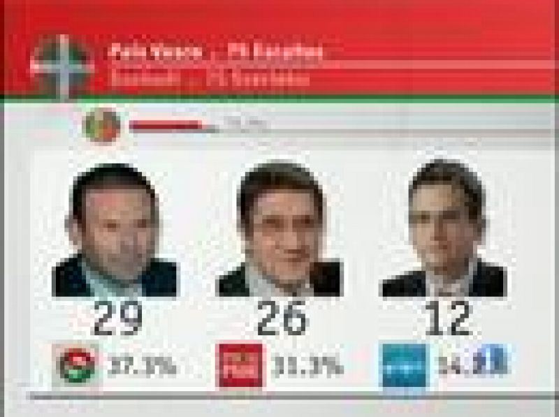  Escrutinio en Euskadi al 79.9%