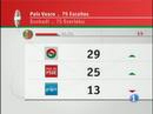  - Escrutinio en Euskadi al 90%