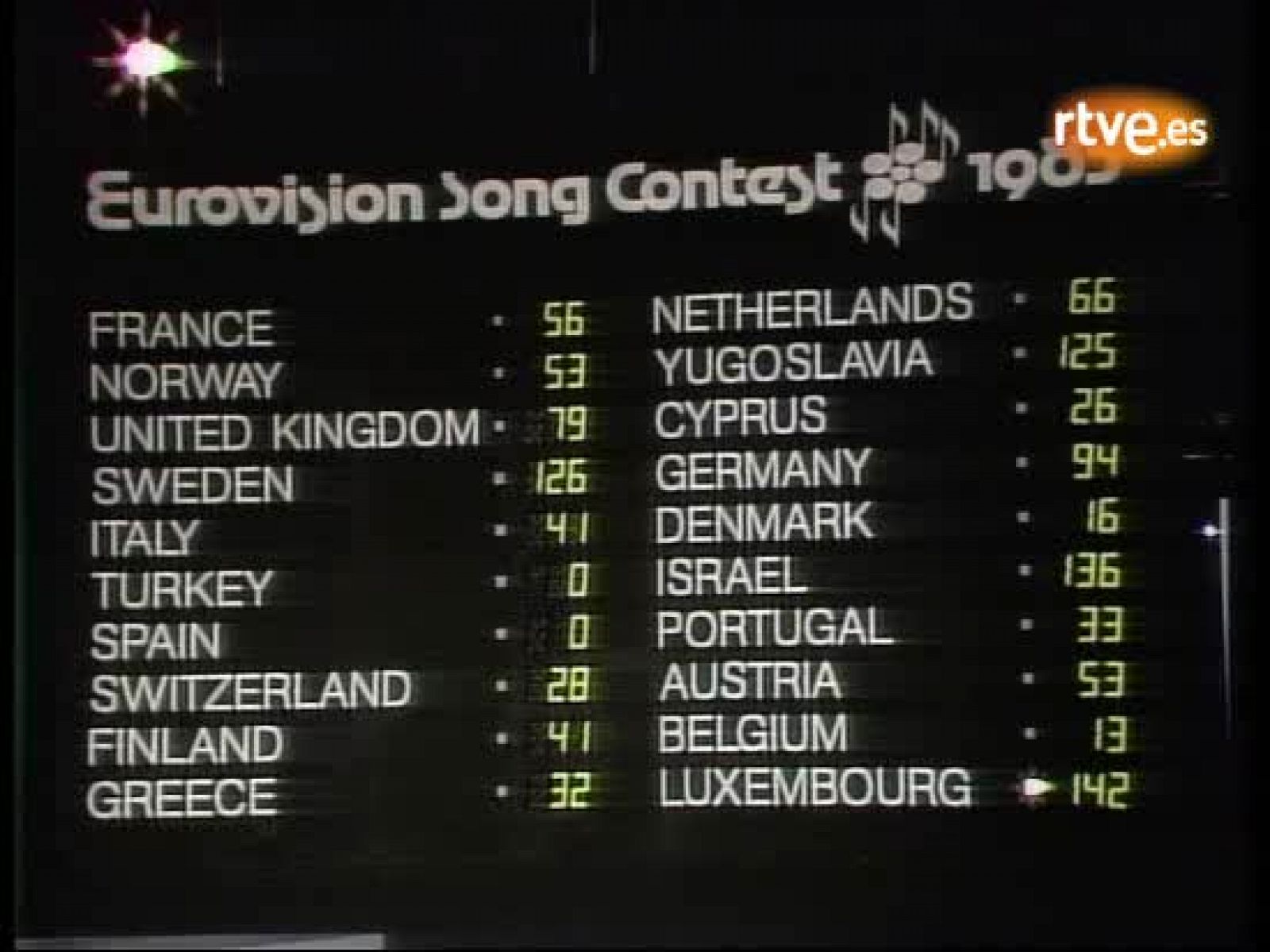 Eurovisión 1983: 'España, Cero Points'