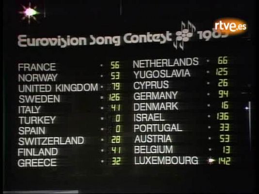 Eurovisión 2009 - Eurovisión 1983: 'España, 0 points'