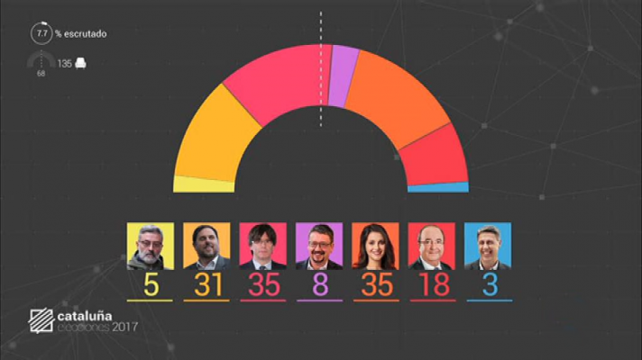 Elecciones en Cataluña