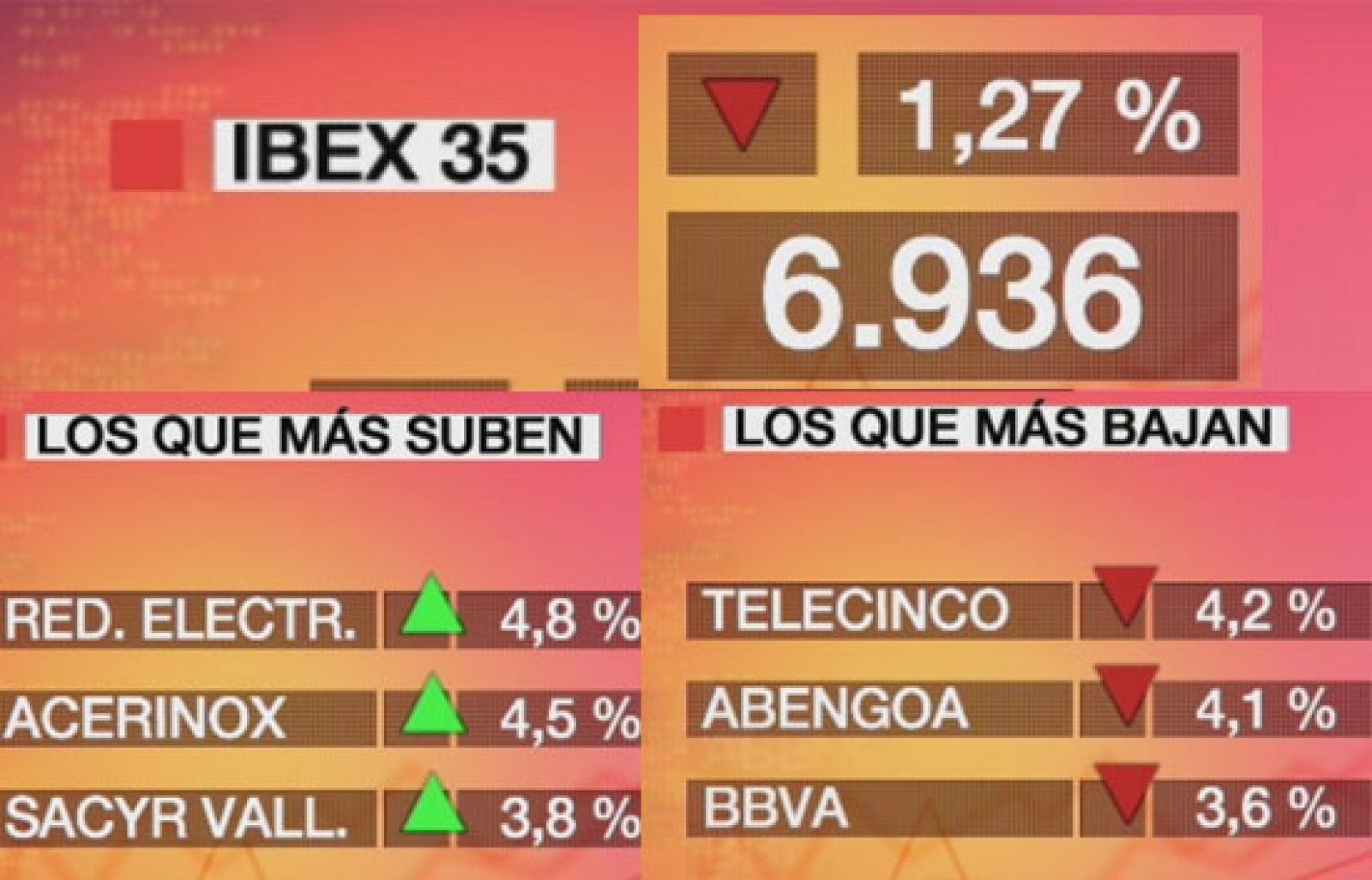 Economía 24H - La bolsa española baja el 1,27% hasta el mínimo anual de 6.936,90 puntos