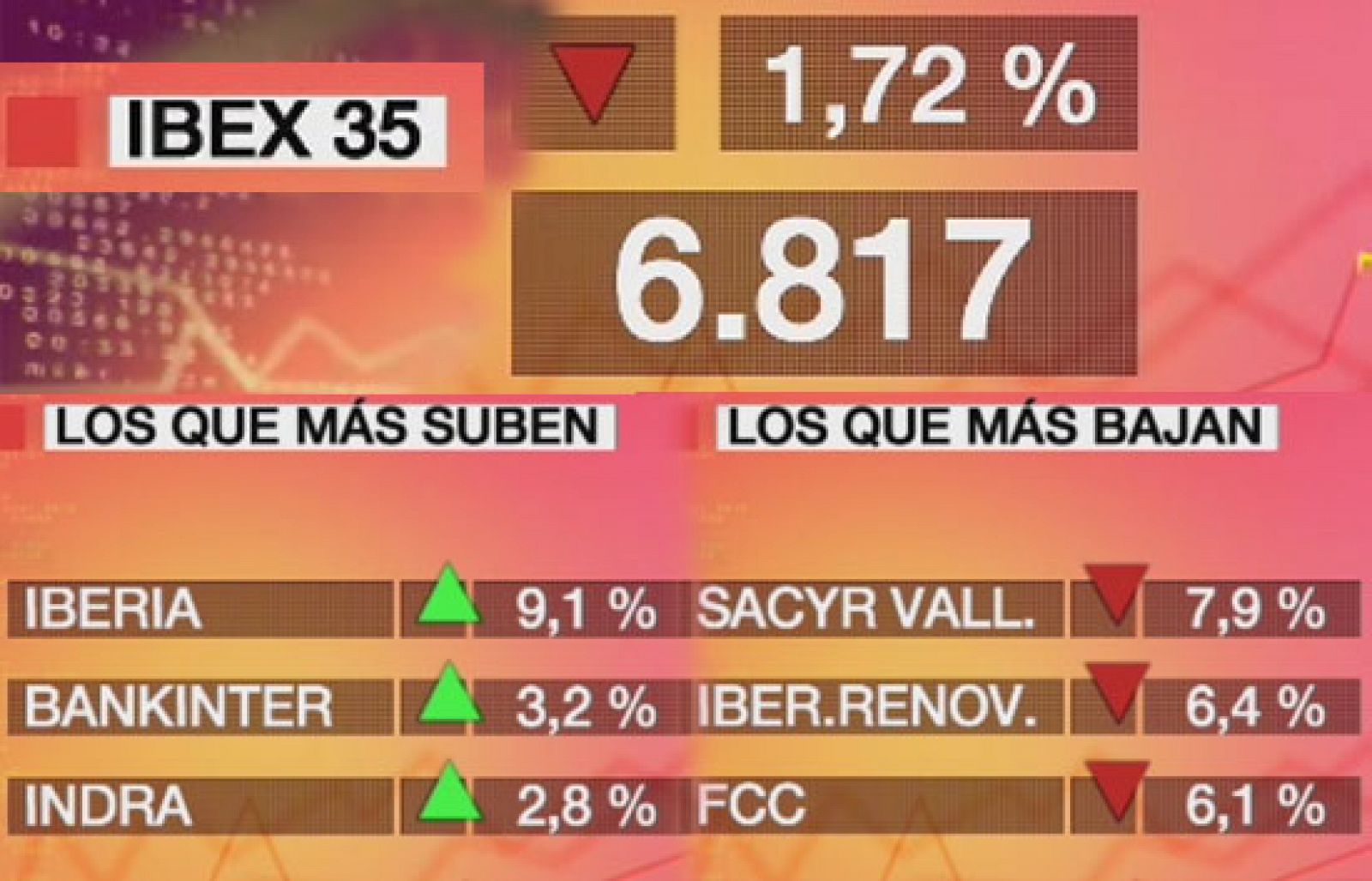 Economía 24H - El Ibex 35 baja un 1,72% y marca un nuevo mínimo anual