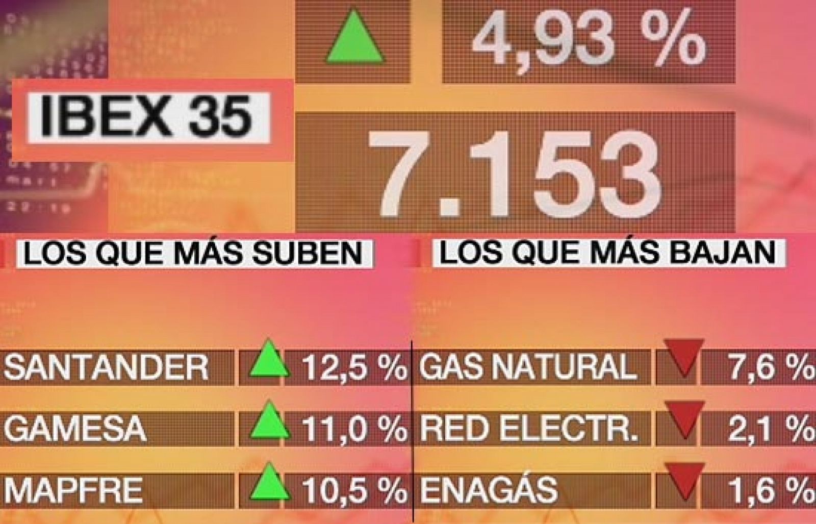 Economía 24H - El Ibex 35 logra la mayor subida del año y reconquista el nivel de los 7.100 puntos - Economía en 24 horas | Ver