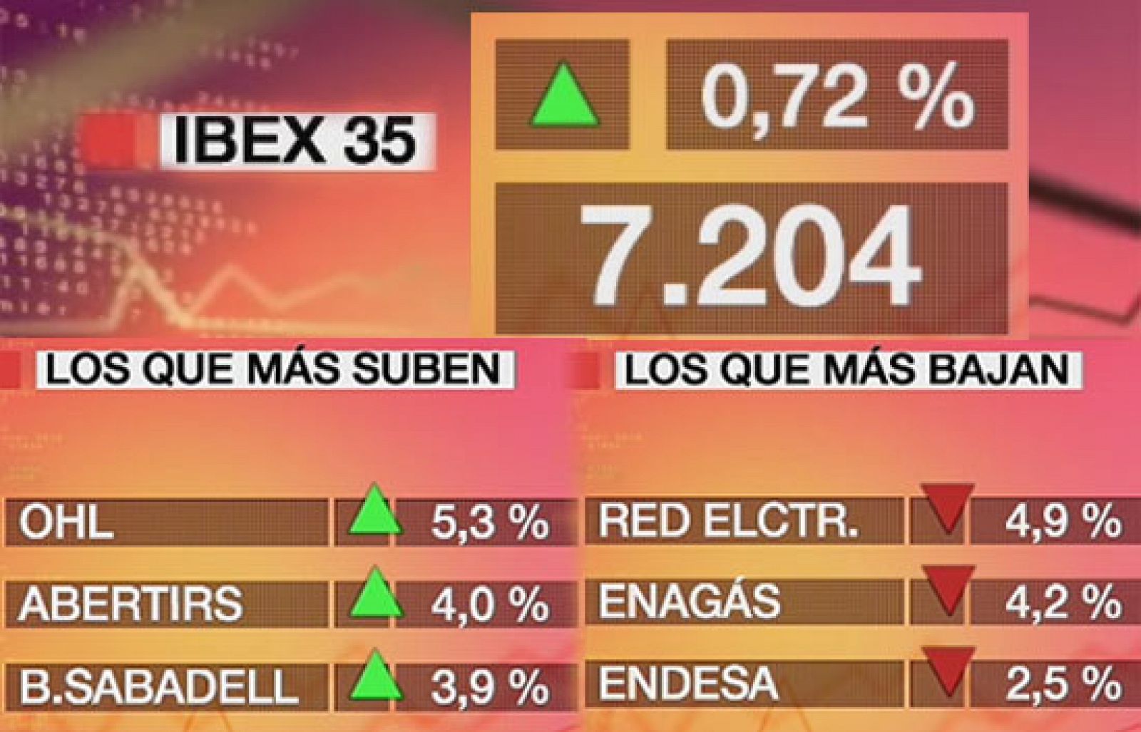 Economía 24H - El Ibex 35 cierra la sesión con una subida del 0,72%