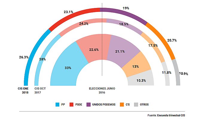 Telediario 1 - Ciudadanos es la tercera fuerza política en España tras las elecciones catalanas, según el CIS